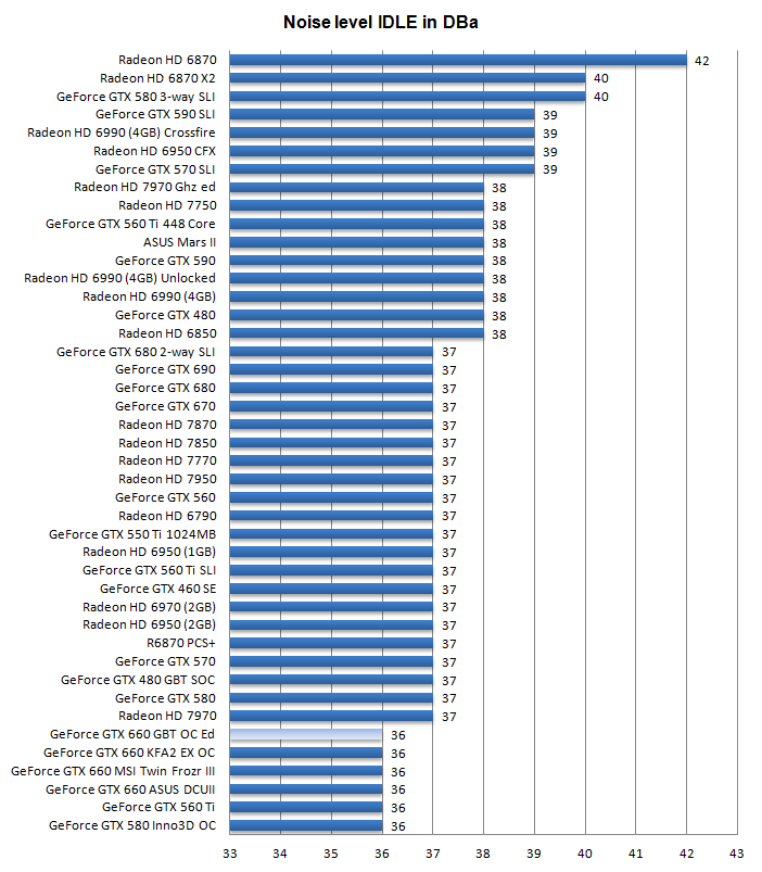 Шум Gigabyte GeForce GTX 660 Windforce OC